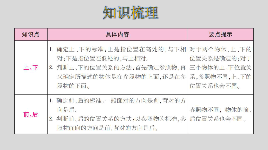 人教版数学一年级上册2位置 整理和复习 课件（16张ppt）