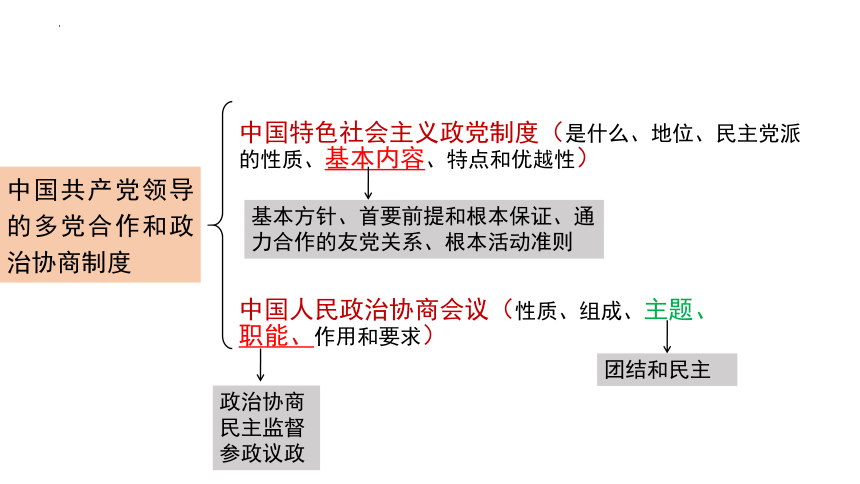 高中政治统编版必修三6.1中国共产党领导的多党合作和政治协商制度 课件（共45张ppt）