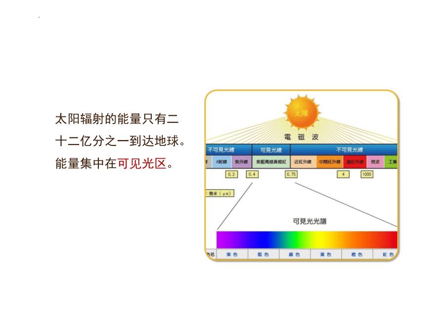 1.2太阳对地球的影响（共21张ppt）