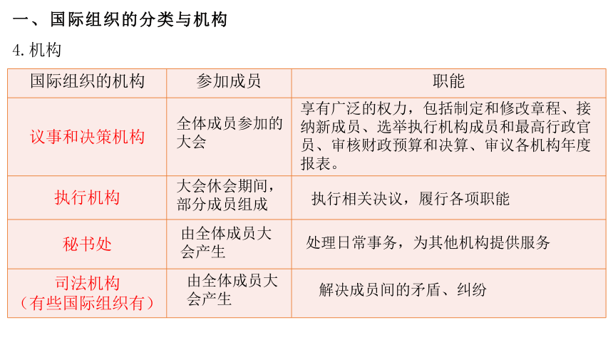 第四单元 国际组织 复习课件（40张PPT）