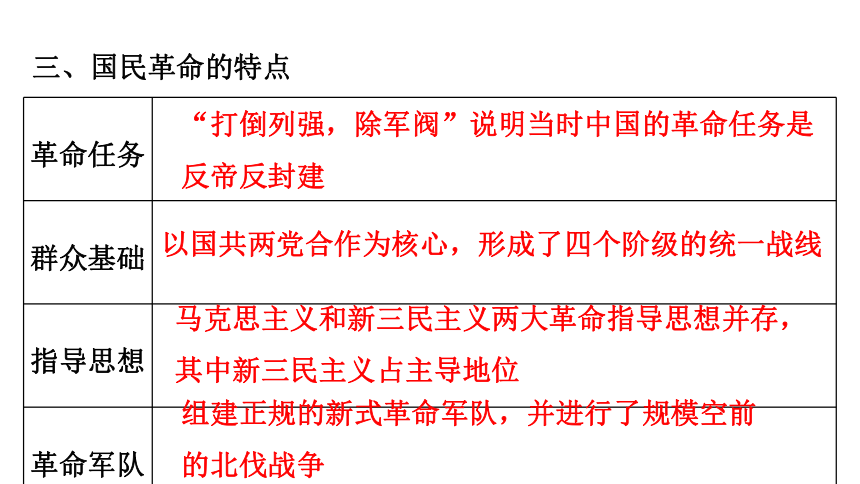第4单元（2） 第四单元 近代中国反侵略、求民主的潮流 单元复习课件—2022高考历史二轮（人教必修一）