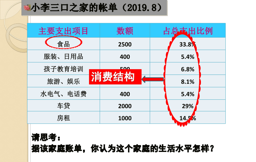 3.1消费及其类型课件-2021-2022学年高中政治人教版必修一(共38张PPT)