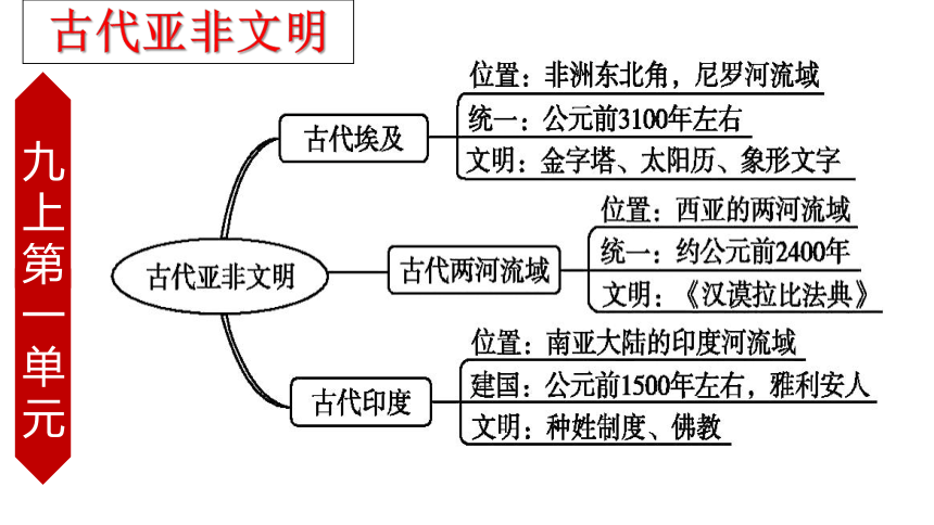 期末复习九年级全册思维导图一遍过（九上+九下含世界古代史+世界近代史+世界现代史）精品课件（通用版）