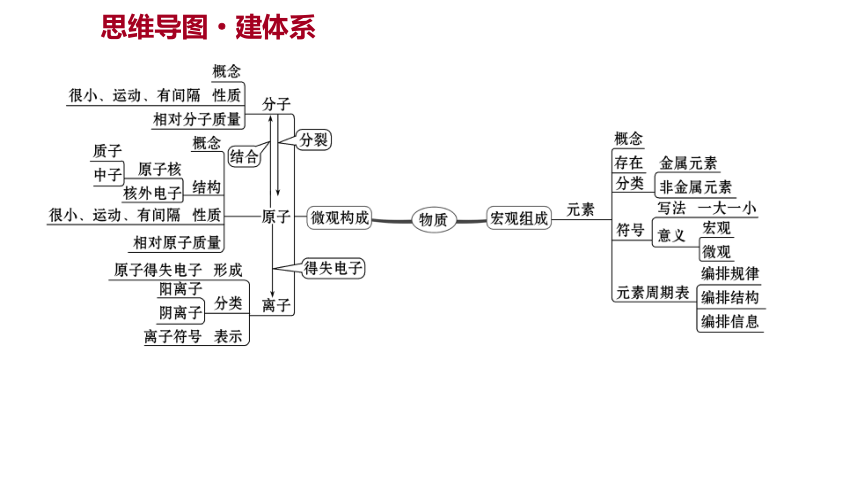 备战2022 广西桂林中考化学 板块二 第2讲 物质的组成与构成 课件(共16张PPT)