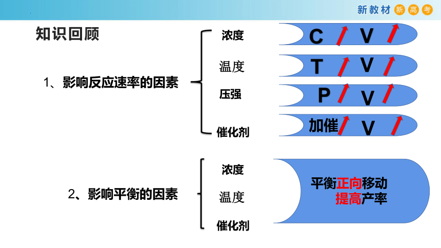 化学人教版2019选择性必修1 2.4 化学反应的调控（共26张ppt）