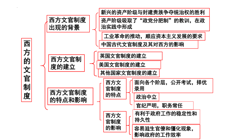 第6课 西方的文官制度 课件(共29张PPT)--2022-2023学年高中历史统编版2019选择性必修1 国家制度与社会治理