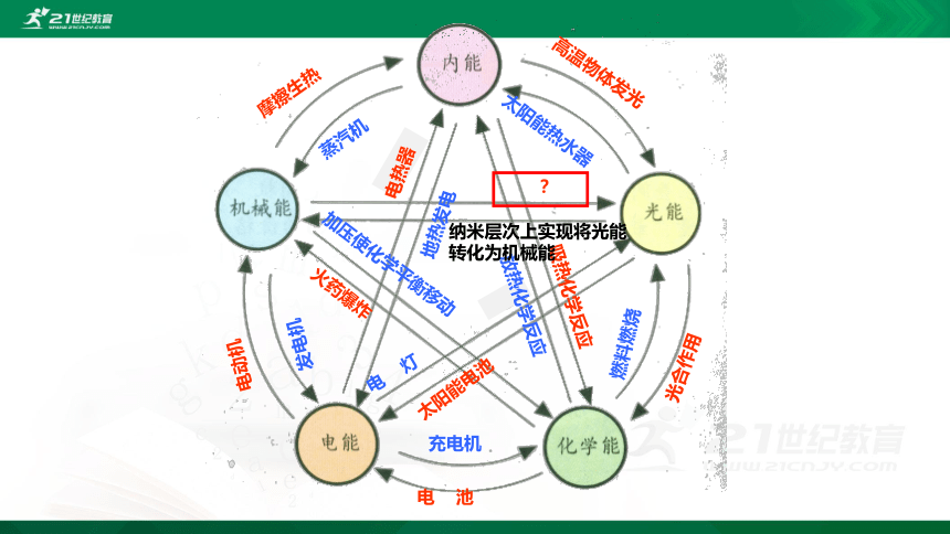 14.3能量的转化和守恒课件(23张PPT)