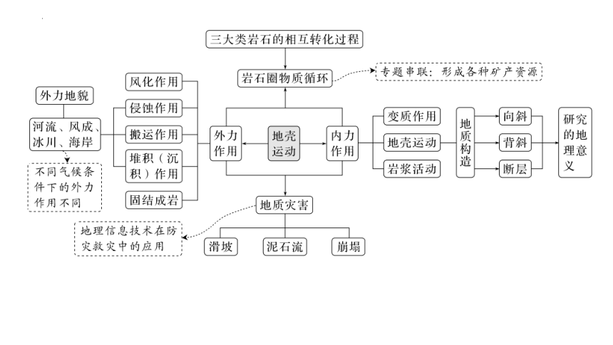 专题二  高频考点一  内力作用与地貌课件(共51张PPT)