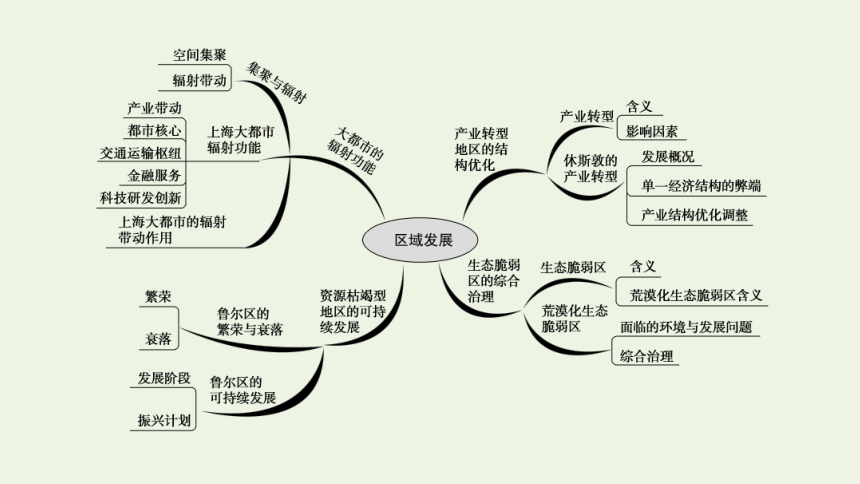 2021_2022学年新教材高中地理 第二章 区域发展 章末专题复习课件(共21张PPT) 湘教版选择性必修2