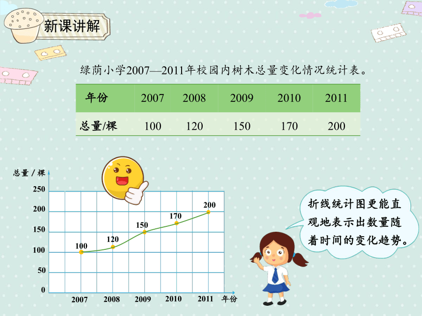 人教版小数六上 7.2 合理的选择统计图 优质课件（24张PPT）