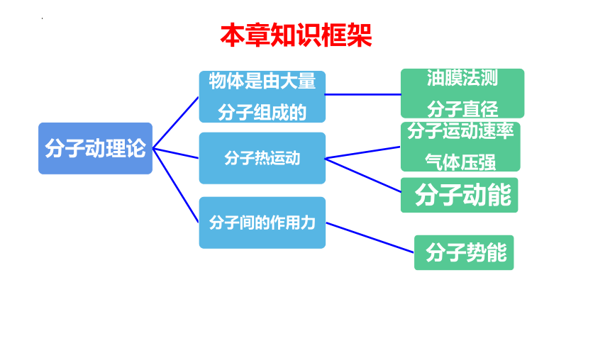 1.4  分子动能和分子势能 (共24张PPT) 高二物理课件（人教2019选择性必修第三册）