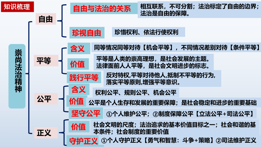 第四单元 崇尚法治精神 复习课件（17 张ppt）