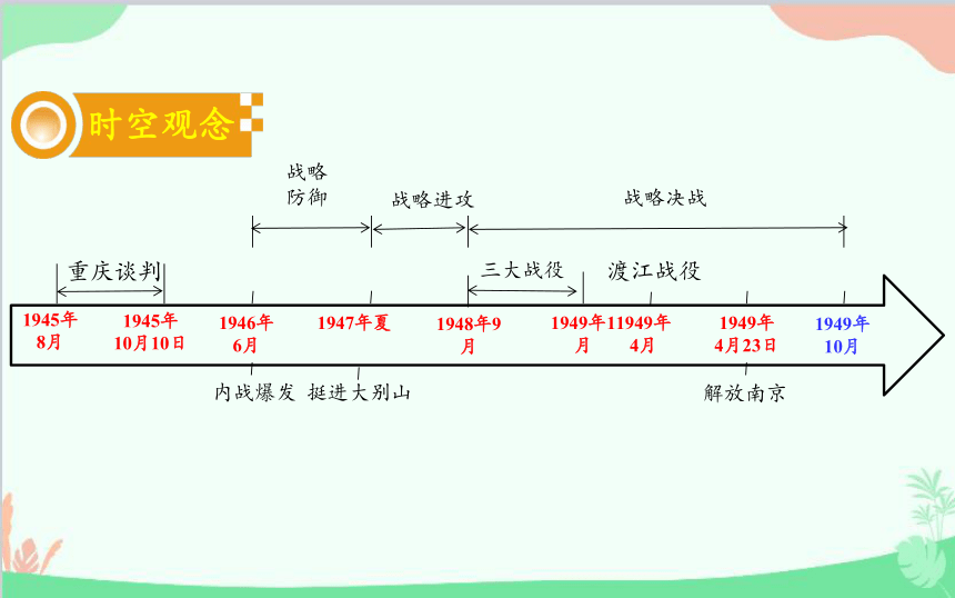 八年级上册历史第七单元解放战争复习课件(共22张PPT)