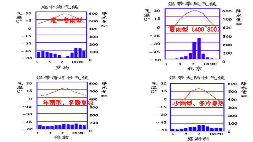 3.2 气压带、风带与气候（共48张ppt）