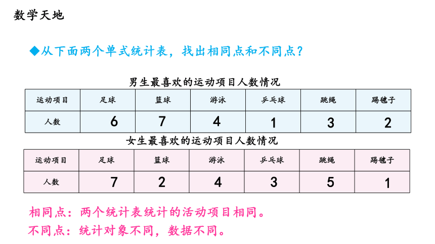 复式统计表—2023年人教版数学三年级下册（智乐园课件）