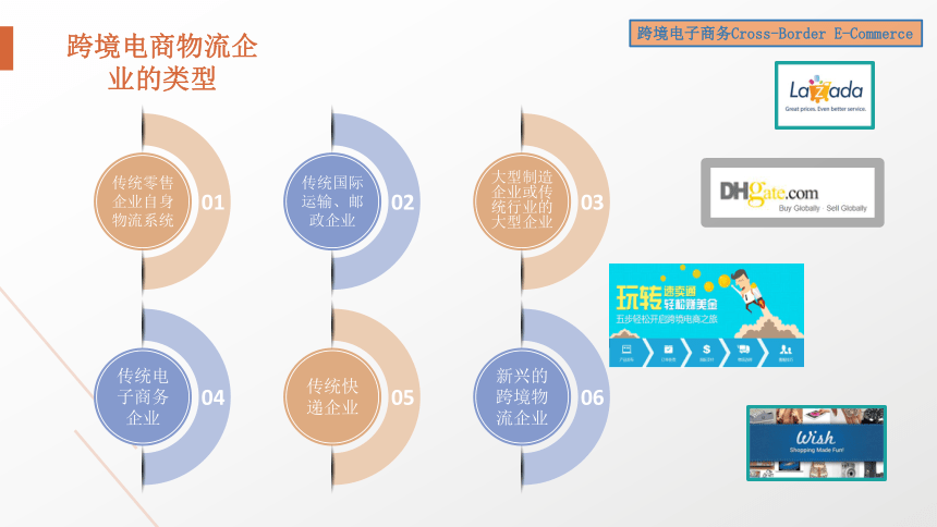 7跨境电子商务物流与通关 课件(共35张PPT）- 《跨境电子商务》同步教学（机工版·2022）