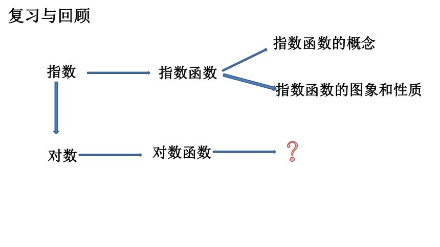 4.4.1对数函数的概念课件-2022-2023学年高一上学期数学人教A版（2019）必修第一册(共13张PPT)