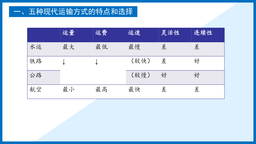 人教版（2019）高中地理必修二4.1区域发展对交通运输布局的影响 课件（37张）