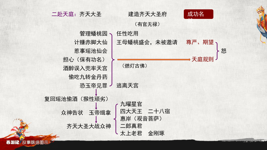 部编版五年级下册第二单元快乐读书吧：读古典名著,品百味人生《西游记》内容梳理课件(共55张PPT)