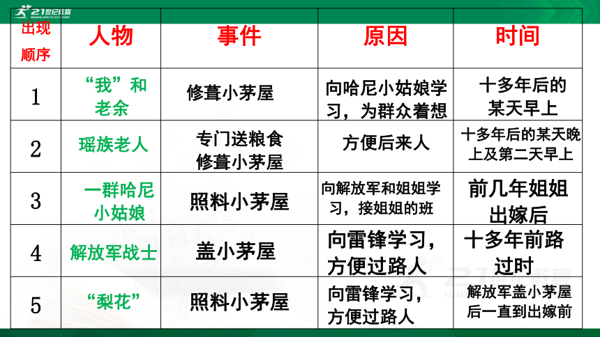 15《驿路梨花》课件(共56张PPT)