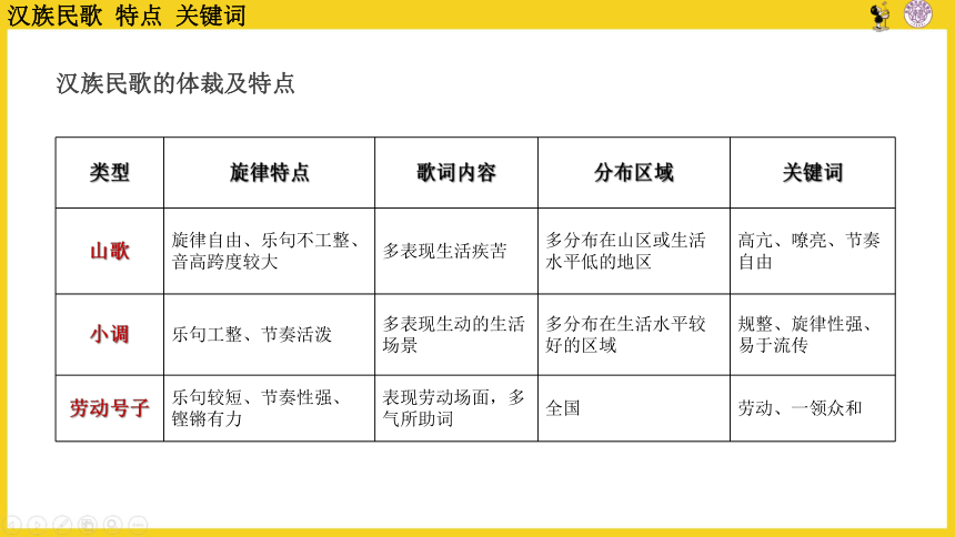 2022-2023学年高中音乐人音版（2019）必修 音乐鉴赏2.3 汉族民歌 课件（21张PPT）