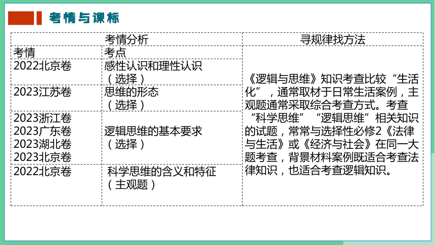 树立科学思维观念课件(共17张PPT)-2024届高考政治二轮复习统编版选择性必修三逻辑与思维