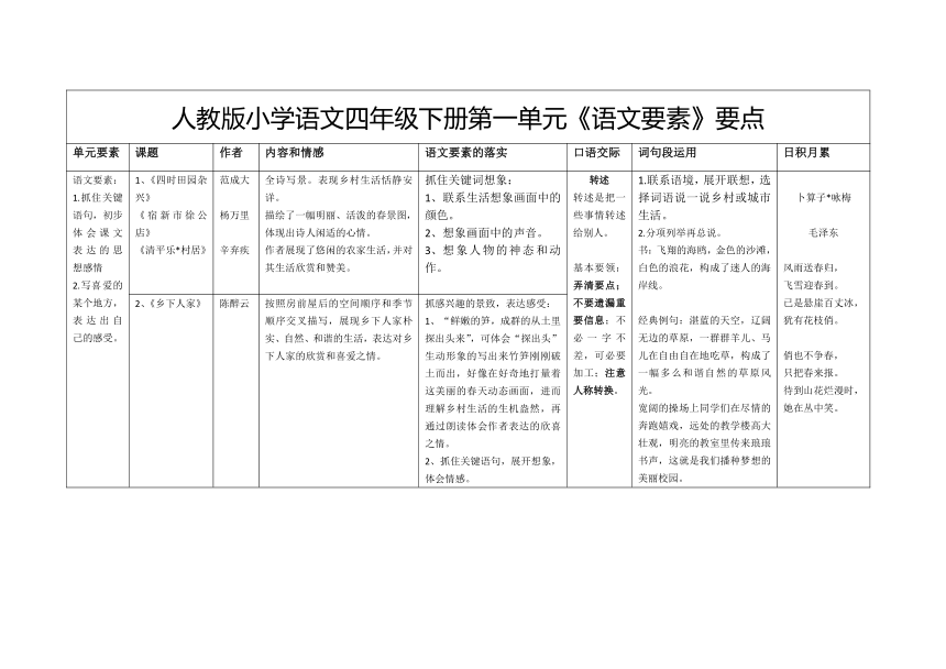 语文四年级下册1－4单元 单元系统复习整理表 素材