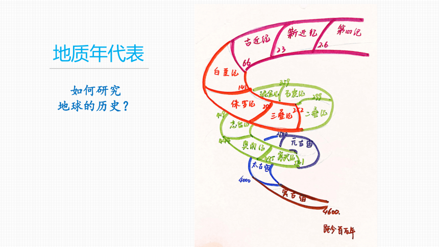 1.3 地球的演化过程(共34张PPT)