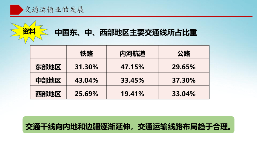 4.3交通运输业（第1课时)  同步课件  初中地理湘教版八年级上册（2022-2023学年）(共42张PPT)