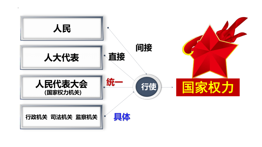 5.1人民代表大会：我国的国家权力机关课件(共38张PPT+2个内嵌视频)-2023-2024学年高中政治统编版必修三政治与法治