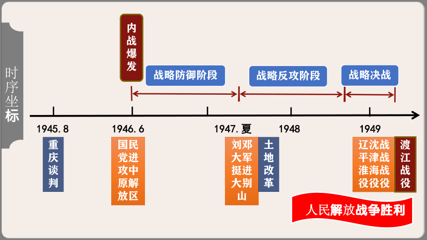 第七单元 人民解放战争   复习课件（21张PPT）