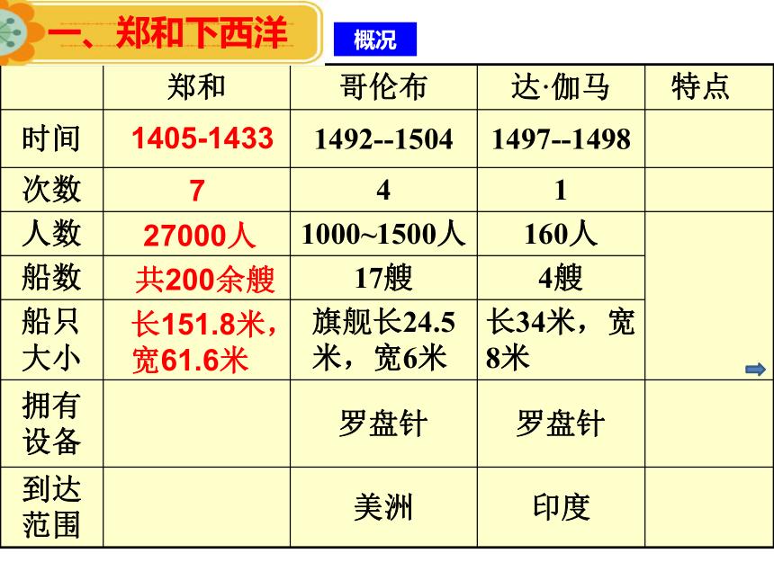 第15课 明朝的对外关系 课件（20张PPT）