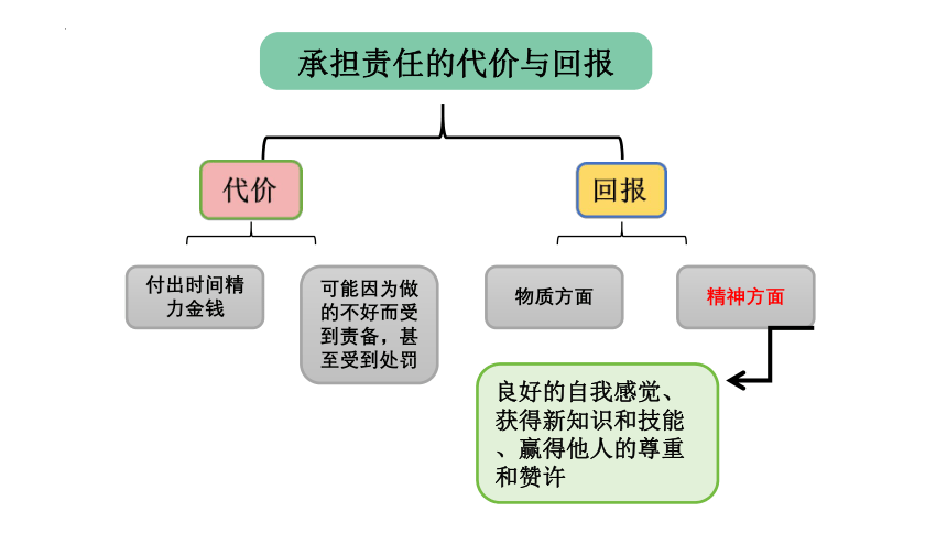 （核心素养目标）6.2 做负责任的人 课件(共21张PPT)-2023-2024学年统编版道德与法治八年级上册