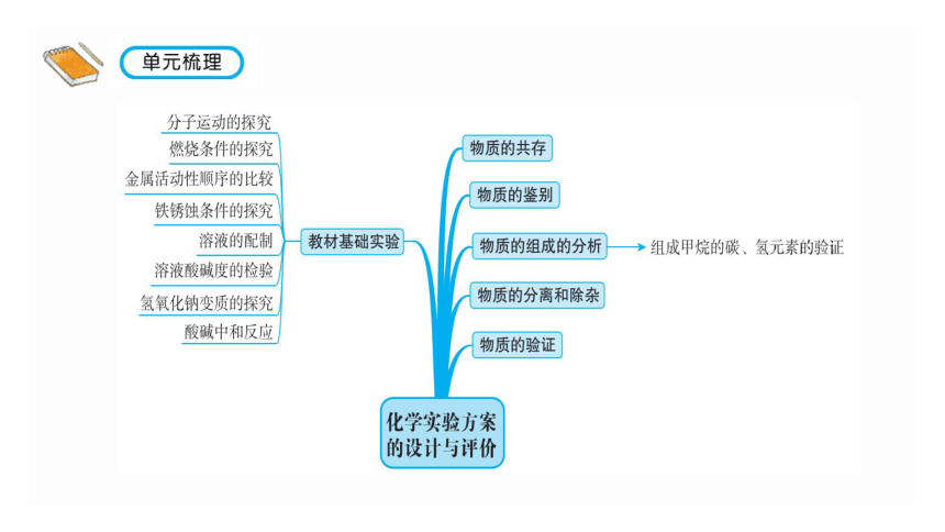 2022年中考化学考点专项突破课件：第15讲  化学实验方案的设计与评价(共23张PPT)