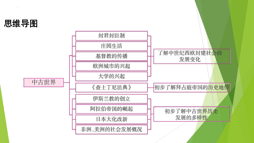 2024年福建省中考历史专题复习：中古世界 课件(共41张PPT)