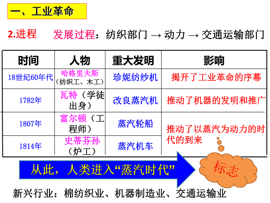 第10课 影响世界的工业革命 课件（共42张PPT）