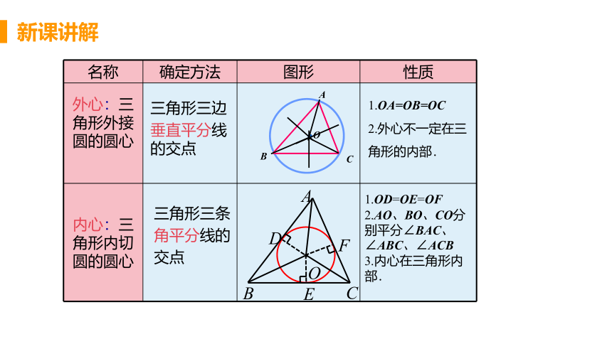 24.5 三角形的内切圆 课件（共15张PPT）