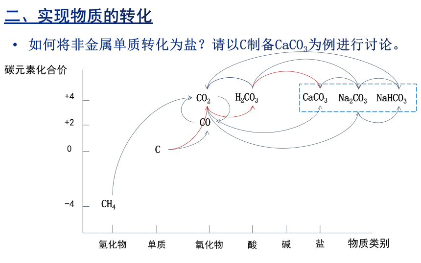 高中化学人教版（2019）必修一 1.1物质的分类及转化（3）（课件共13页）