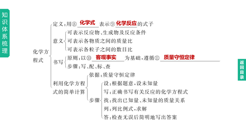 2023年中考化学一轮复习课件 第05单元　定量研究化学反应（鲁教版）(共50张PPT)