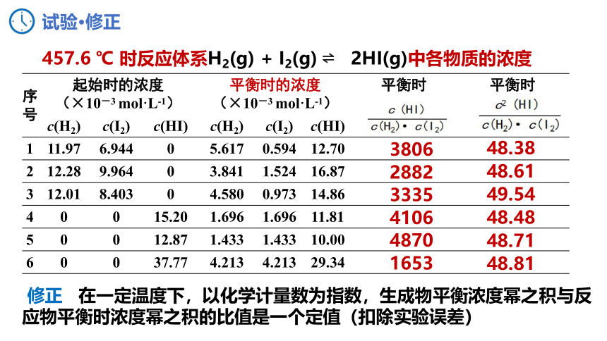 化学人教版（2019）选择性必修1 2.2.2化学平衡常数（共27张ppt）