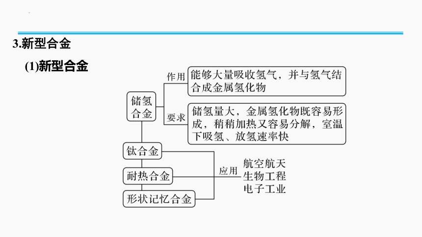 2023年普通高中化学学业水平考试学考复习——专题8　金属材料（23张ppt）