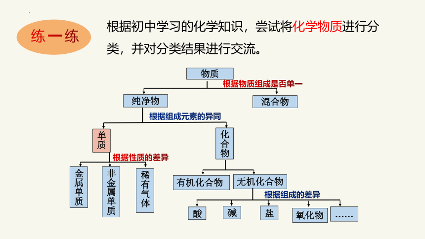 化学人教版（2019）必修第一册1.1.1物质的分类（共32张ppt）