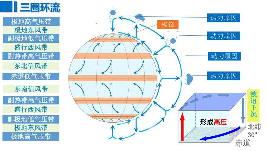 地理湘教版（2019）选择性必修1 3.1气压带和风带的形成（共45张ppt）