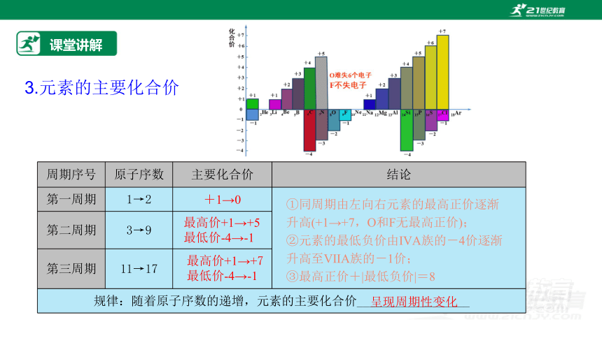 【高效备课】人教版（2019）化学必修一 同步课件 4.2.1元素性质的周期性变化规律（30张PPT）