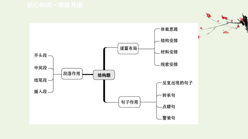 2021届高考语文二轮复习：现代文阅读Ⅱ结构类题__把握句段赏析谋篇课件（56张PPT）