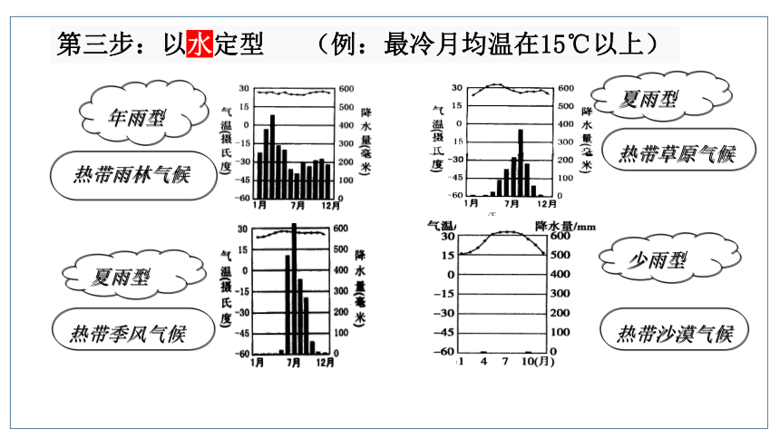 人文地理（人教版）七年级上册 气候专题课件