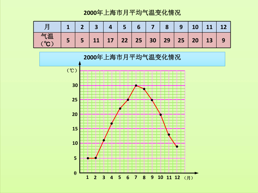 四年级下册数学课件-3.1  折线统计图的认识沪教版(共28张PPT)