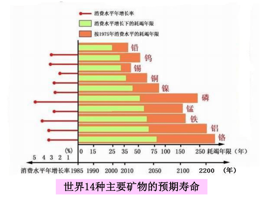 人文地理下册 6.2.1《日益严峻的资源问题》课件.