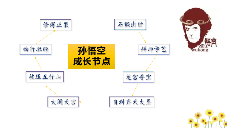 七年级上册 第六单元 名著导读 《西游记》 课件（共20张PPT）