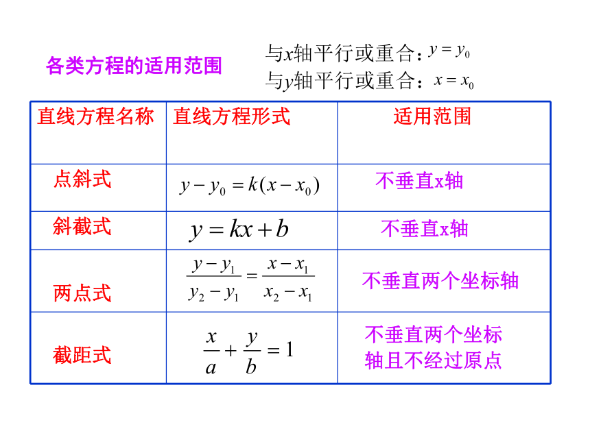 2.2.3直线的一般式方程-【新教材】人教A版（2019）高中数学选择性必修第一册课件（26张PPT）